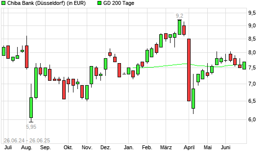 Chiba Bank-Aktie über 200-Tage-Linie