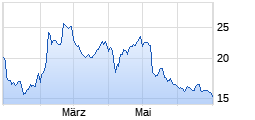 
                                                                      Flop
                                                                  Wert: DeNA