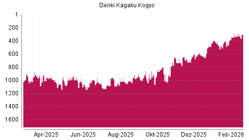 BOTSI®-Advisor Hochstufung Denka von Rang 288 auf ...