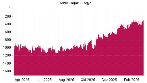 BOTSI®-Advisor Abstufung Denka von Rang 300 auf ...
