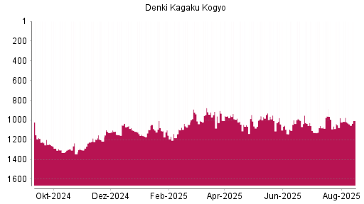 BOTSI®-Advisor Abstufung Denka von Rang 1098 auf ...