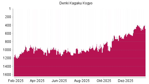 BOTSI®-Advisor Hochstufung Denka von Rang 656 auf ...