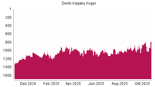 BOTSI®-Advisor Hochstufung Denka von Rang 1027 auf ...