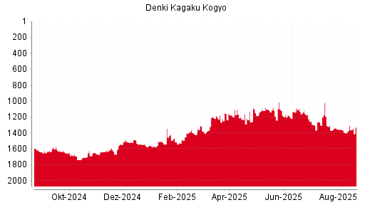 BOTSI®-Advisor Abstufung Denka von Rang 233 auf Rang 249