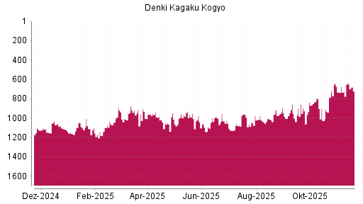 BOTSI®-Advisor Hochstufung Denka von Rang 675 auf ...