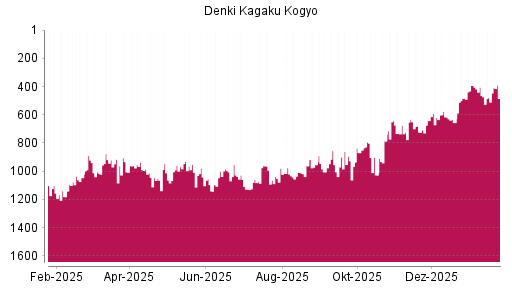 BOTSI®-Advisor Abstufung Denka von Rang 933 auf ...