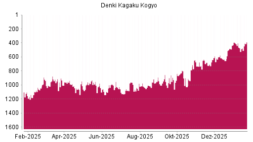 BOTSI®-Advisor Hochstufung Denka von Rang 477 auf ...
