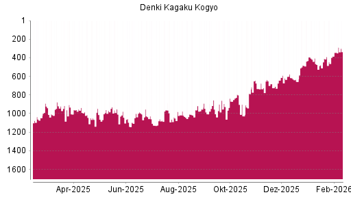 BOTSI®-Advisor Abstufung Denka von Rang 616 auf ...