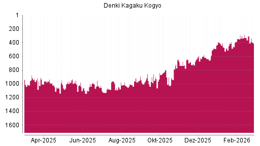 BOTSI®-Advisor Abstufung Denka von Rang 300 auf ...