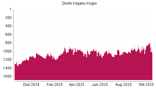 BOTSI®-Advisor Abstufung Denka von Rang 954 auf Rang 1005