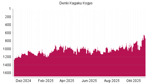 BOTSI®-Advisor Hochstufung Denka von Rang 786 auf ...
