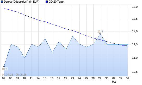 Denka-Aktie unter 20-Tage-Linie
