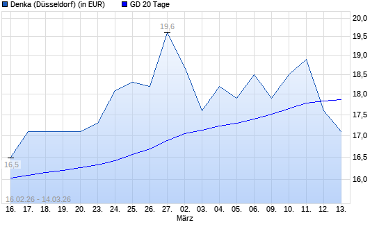 Denka-Aktie unter 20-Tage-Linie