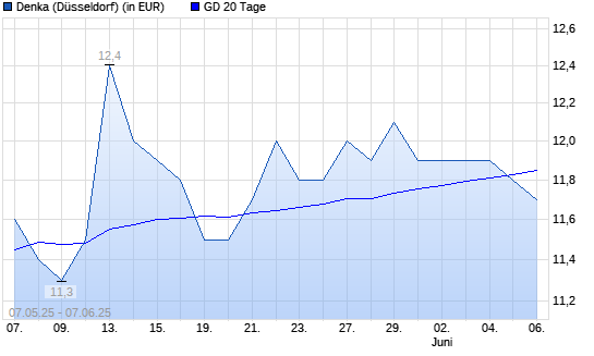Denka-Aktie unter 20-Tage-Linie