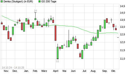 Denka-Aktie unter 200-Tage-Linie
