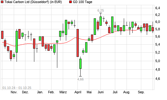 Tokai Carbon-Aktie unter 100-Tage-Linie