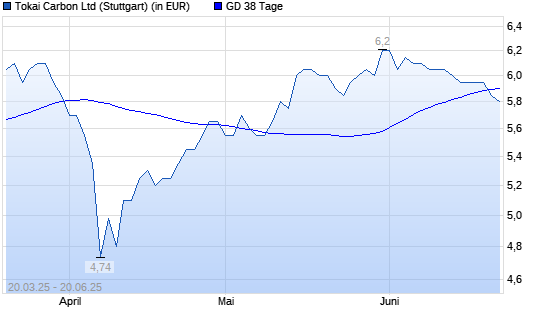 Tokai Carbon-Aktie unter 38-Tage-Linie