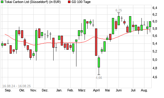 Tokai Carbon-Aktie über 100-Tage-Linie