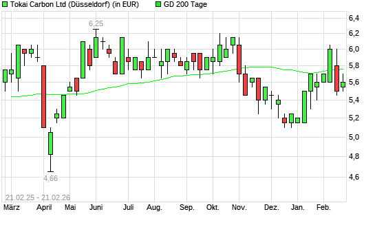 Tokai Carbon-Aktie unter 200-Tage-Linie