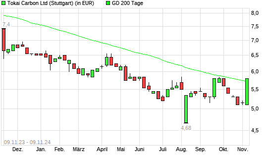 Tokai Carbon-Aktie über 200-Tage-Linie