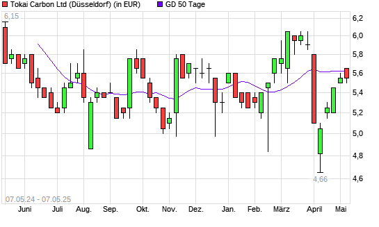 Tokai Carbon-Aktie über 50-Tage-Linie