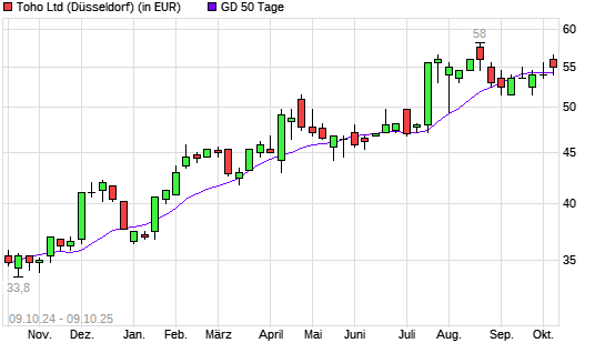 Toho-Aktie über 50-Tage-Linie