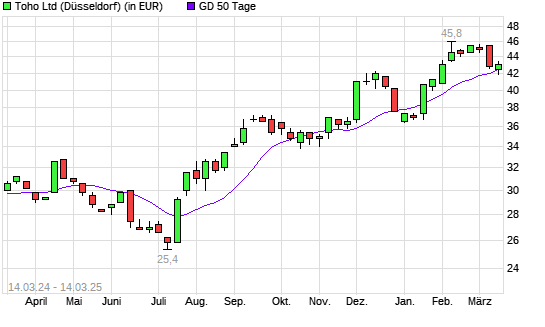 Toho-Aktie über 50-Tage-Linie