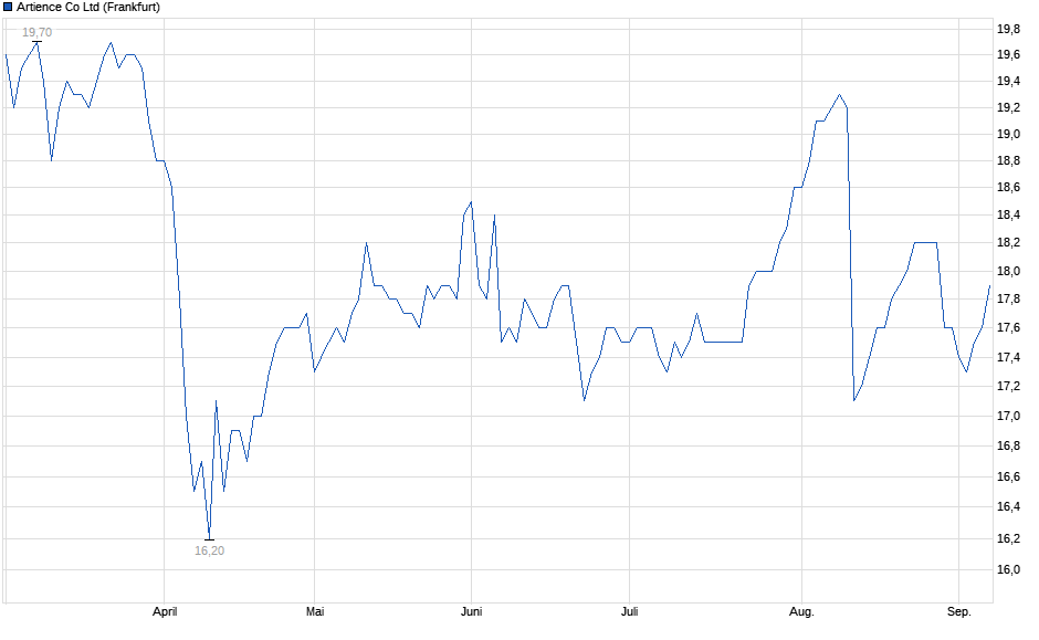 Chart