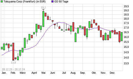 Tokuyama-Aktie über 50-Tage-Linie