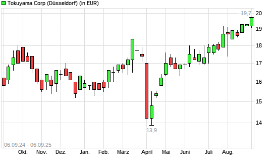 Tokuyama-Aktie mit neuem 3-Jahres-Hoch
