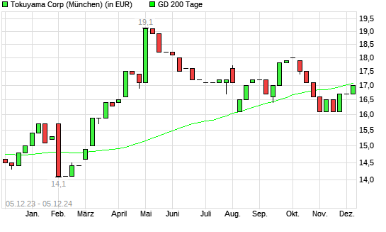 Tokuyama-Aktie unter 200-Tage-Linie