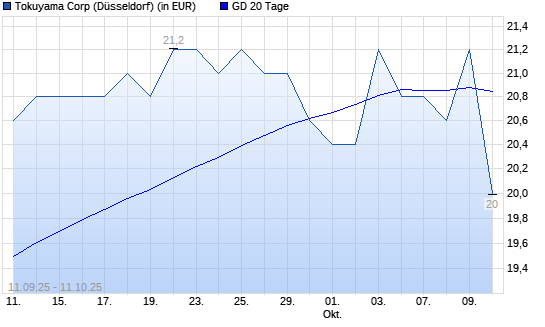 Tokuyama-Aktie unter 20-Tage-Linie