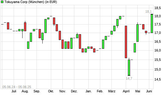 Tokuyama-Aktie mit neuem 12-Monats-Hoch