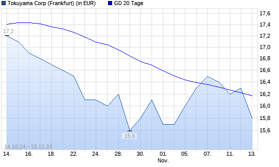 Tokuyama-Aktie über 20-Tage-Linie