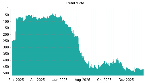 BOTSI®-Advisor Hochstufung Trend Micro von Rang 478 auf ...