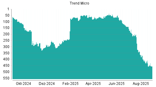 BOTSI®-Advisor Abstufung Trend Micro von Rang 293 auf Rang 300