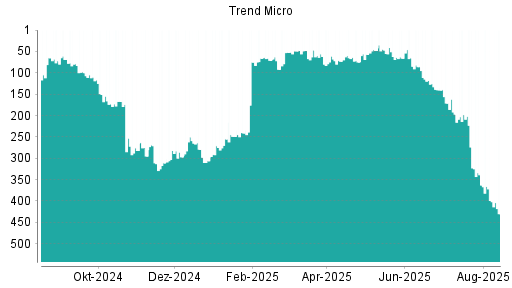 BOTSI®-Advisor Abstufung Trend Micro von Rang 399 auf ...