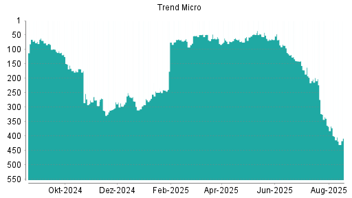 BOTSI®-Advisor Hochstufung Trend Micro von Rang 120 auf Rang 65