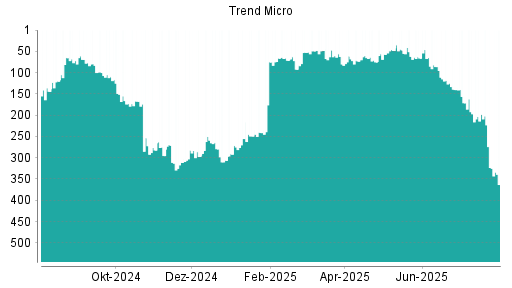 BOTSI®-Advisor Hochstufung Trend Micro von Rang 66 auf ...
