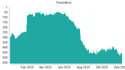 BOTSI®-Advisor Abstufung Trend Micro von Rang 228 auf Rang 241
