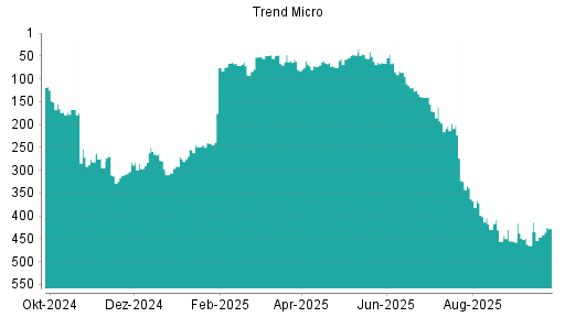 BOTSI®-Advisor Hochstufung Trend Micro von Rang 465 auf ...