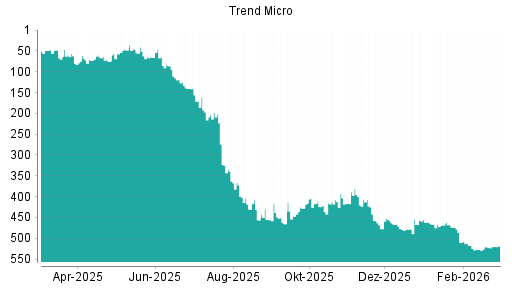 BOTSI®-Advisor belässt Trend Micro weiter auf ...
