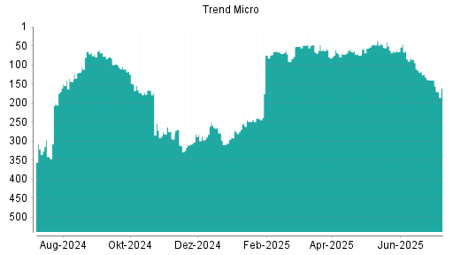 BOTSI®-Advisor Abstufung Trend Micro von Rang 279 auf ...