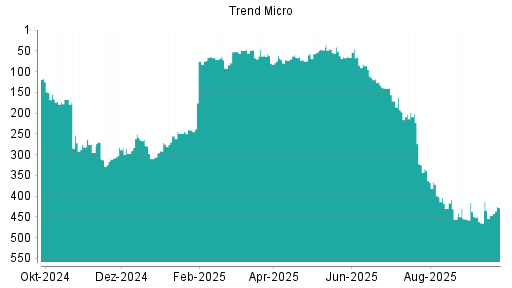 BOTSI®-Advisor Hochstufung Trend Micro von Rang 447 auf ...