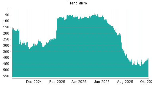 BOTSI®-Advisor Abstufung Trend Micro von Rang 363 auf ...