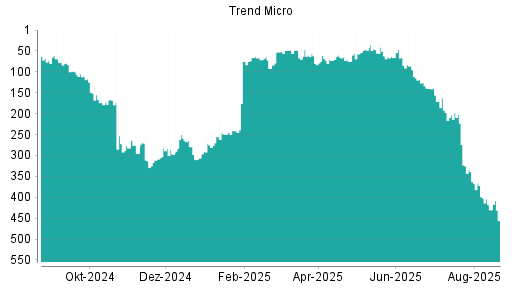 BOTSI®-Advisor Abstufung Trend Micro von Rang 118 auf ...