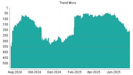 BOTSI®-Advisor Abstufung Trend Micro von Rang 118 auf ...