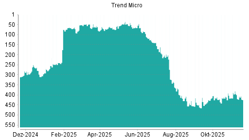 BOTSI®-Advisor Abstufung Trend Micro von Rang 404 auf ...