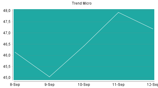 BOTSI®-Advisor Abstufung Trend Micro von Rang 408 auf Rang 409