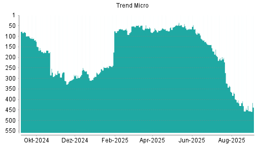BOTSI®-Advisor Hochstufung Trend Micro von Rang 455 auf Rang 438